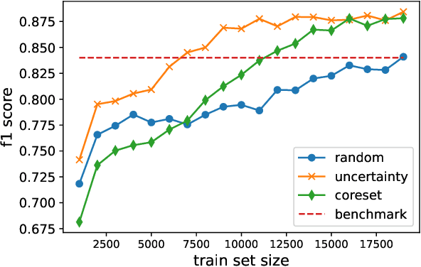Figure 4 for Data Efficient Contrastive Learning in Histopathology using Active Sampling