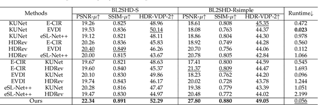 Figure 4 for HDR Imaging for Dynamic Scenes with Events
