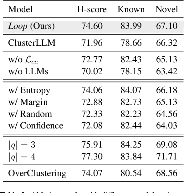 Figure 4 for Generalized Category Discovery with Large Language Models in the Loop