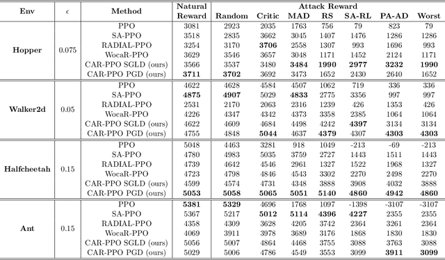 Figure 4 for Towards Optimal Adversarial Robust Reinforcement Learning with Infinity Measurement Error