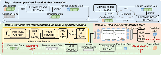 Figure 1 for Generative Pre-trained Ranking Model with Over-parameterization at Web-Scale (Extended Abstract)