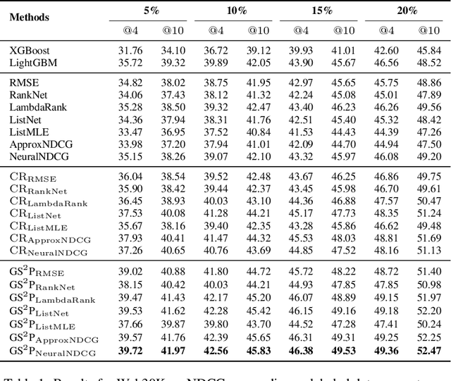 Figure 2 for Generative Pre-trained Ranking Model with Over-parameterization at Web-Scale (Extended Abstract)