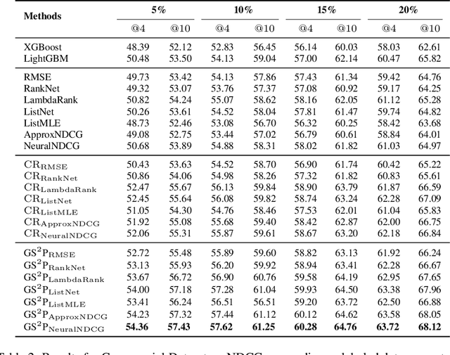 Figure 3 for Generative Pre-trained Ranking Model with Over-parameterization at Web-Scale (Extended Abstract)