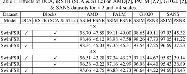 Figure 2 for Revolutionizing Space Health (Swin-FSR): Advancing Super-Resolution of Fundus Images for SANS Visual Assessment Technology