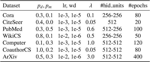 Figure 3 for Negative-Free Self-Supervised Gaussian Embedding of Graphs