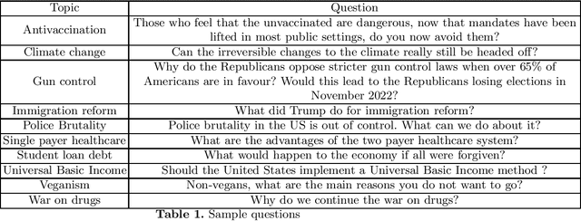 Figure 1 for ChatGPT and Bard Responses to Polarizing Questions