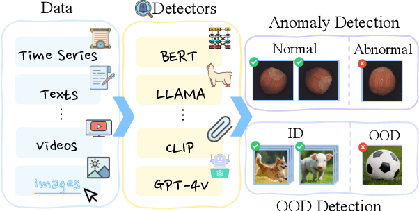Figure 1 for Large Language Models for Anomaly and Out-of-Distribution Detection: A Survey