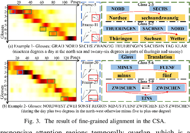 Figure 3 for Linguistics-Vision Monotonic Consistent Network for Sign Language Production