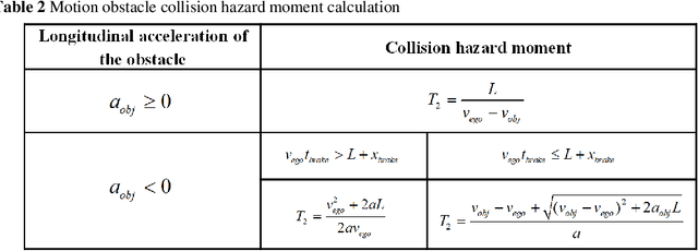 Figure 3 for Multi-level decision framework collision avoidance algorithm in emergency scenarios
