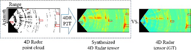 Figure 1 for 4DR P2T: 4D Radar Tensor Synthesis with Point Clouds