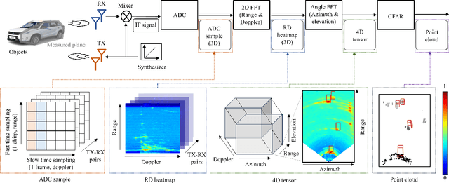 Figure 2 for 4DR P2T: 4D Radar Tensor Synthesis with Point Clouds