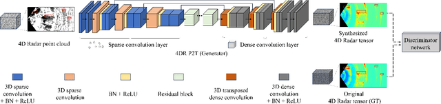 Figure 3 for 4DR P2T: 4D Radar Tensor Synthesis with Point Clouds
