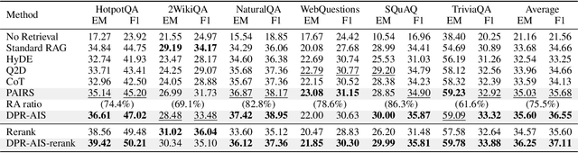 Figure 4 for PAIRS: Parametric-Verified Adaptive Information Retrieval and Selection for Efficient RAG