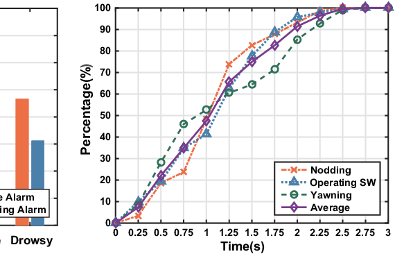 Figure 2 for D3-Guard: Acoustic-based Drowsy Driving Detection Using Smartphones