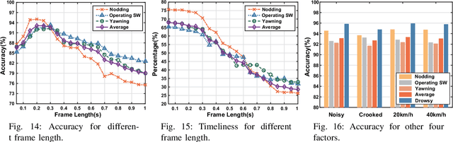 Figure 4 for D3-Guard: Acoustic-based Drowsy Driving Detection Using Smartphones