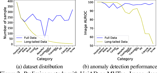 Figure 3 for Long-Tailed Anomaly Detection with Learnable Class Names