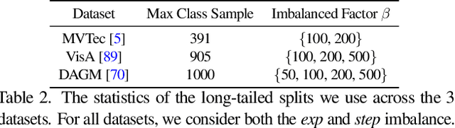 Figure 4 for Long-Tailed Anomaly Detection with Learnable Class Names