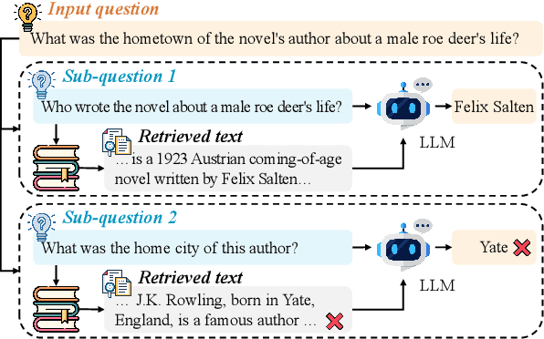 Figure 1 for Mitigating Lost-in-Retrieval Problems in Retrieval Augmented Multi-Hop Question Answering