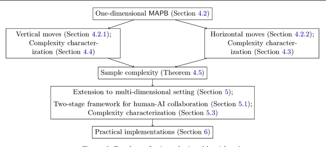 Figure 2 for A Probabilistic Approach for Alignment with Human Comparisons