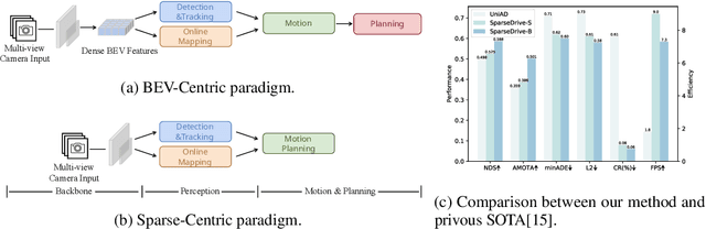 Figure 1 for SparseDrive: End-to-End Autonomous Driving via Sparse Scene Representation