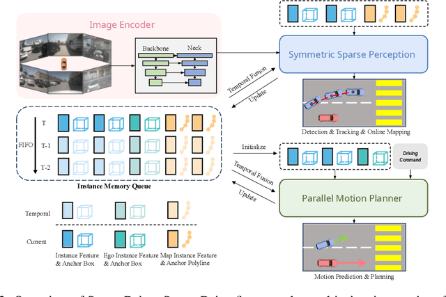 Figure 3 for SparseDrive: End-to-End Autonomous Driving via Sparse Scene Representation