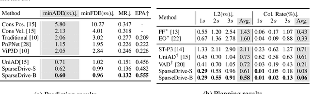 Figure 4 for SparseDrive: End-to-End Autonomous Driving via Sparse Scene Representation