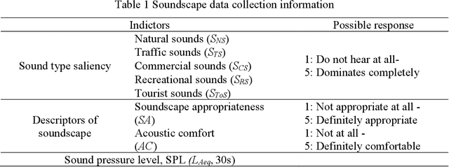 Figure 2 for Contribution of soundscape appropriateness to soundscape quality assessment in space: a mediating variable affecting acoustic comfort