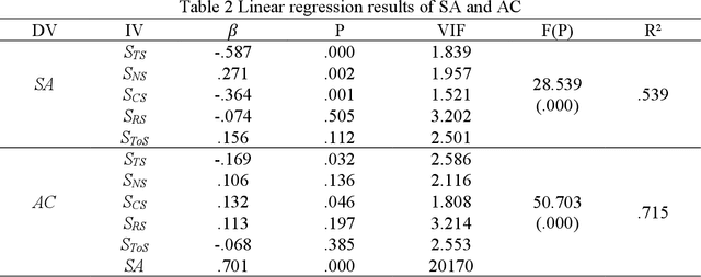 Figure 4 for Contribution of soundscape appropriateness to soundscape quality assessment in space: a mediating variable affecting acoustic comfort
