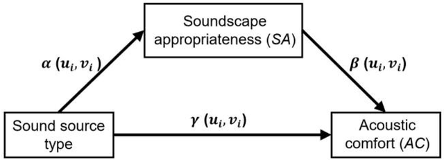 Figure 1 for Contribution of soundscape appropriateness to soundscape quality assessment in space: a mediating variable affecting acoustic comfort