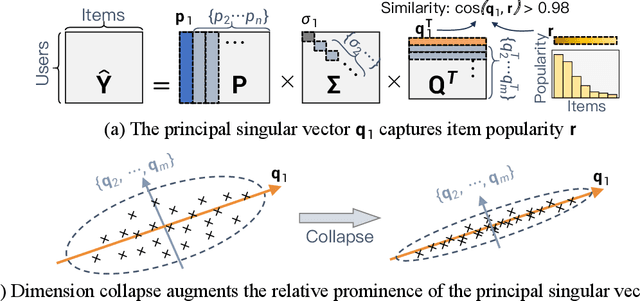 Figure 1 for How Do Recommendation Models Amplify Popularity Bias? An Analysis from the Spectral Perspective