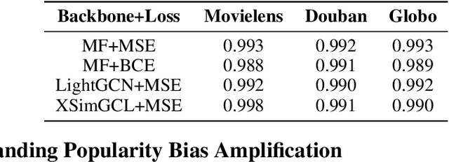 Figure 2 for How Do Recommendation Models Amplify Popularity Bias? An Analysis from the Spectral Perspective