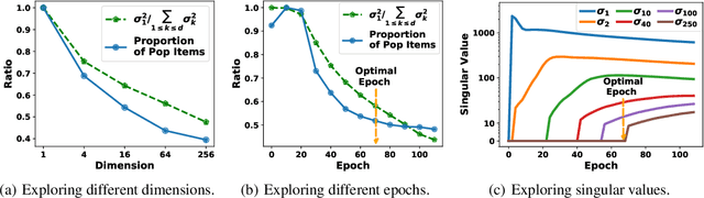 Figure 3 for How Do Recommendation Models Amplify Popularity Bias? An Analysis from the Spectral Perspective