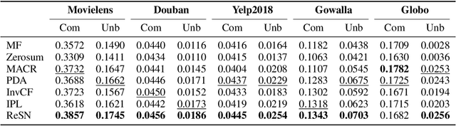 Figure 4 for How Do Recommendation Models Amplify Popularity Bias? An Analysis from the Spectral Perspective