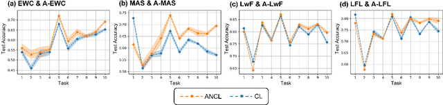Figure 3 for Achieving a Better Stability-Plasticity Trade-off via Auxiliary Networks in Continual Learning