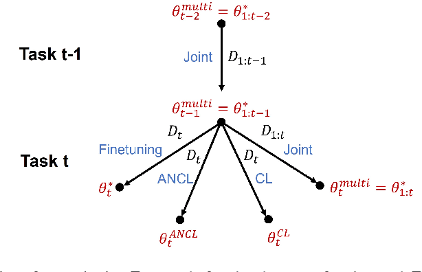 Figure 4 for Achieving a Better Stability-Plasticity Trade-off via Auxiliary Networks in Continual Learning