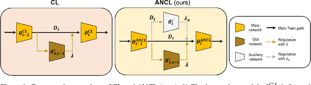 Figure 1 for Achieving a Better Stability-Plasticity Trade-off via Auxiliary Networks in Continual Learning