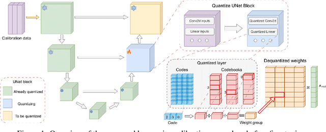 Figure 1 for Accurate Compression of Text-to-Image Diffusion Models via Vector Quantization