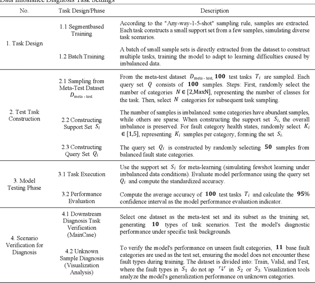 Figure 2 for UBMF: Uncertainty-Aware Bayesian Meta-Learning Framework for Fault Diagnosis with Imbalanced Industrial Data