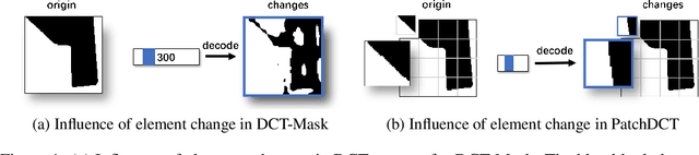 Figure 1 for PatchDCT: Patch Refinement for High Quality Instance Segmentation