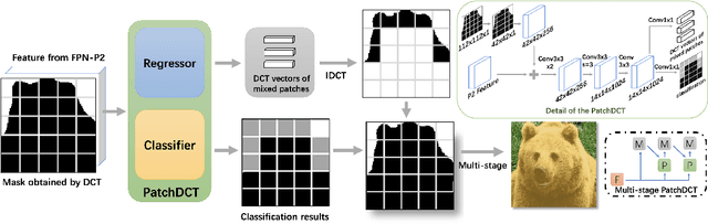Figure 3 for PatchDCT: Patch Refinement for High Quality Instance Segmentation