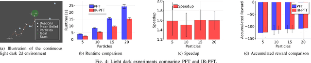 Figure 3 for Previous Knowledge Utilization In Online Anytime Belief Space Planning