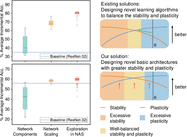 Figure 1 for Revisiting Neural Networks for Continual Learning: An Architectural Perspective