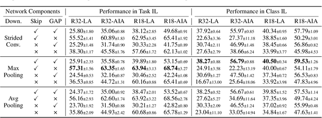 Figure 2 for Revisiting Neural Networks for Continual Learning: An Architectural Perspective