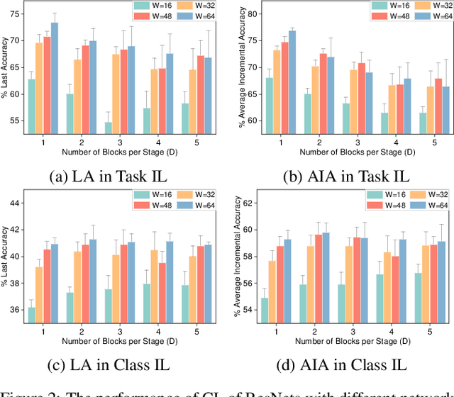 Figure 4 for Revisiting Neural Networks for Continual Learning: An Architectural Perspective