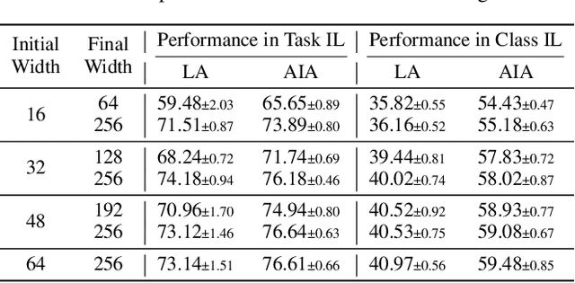 Figure 3 for Revisiting Neural Networks for Continual Learning: An Architectural Perspective