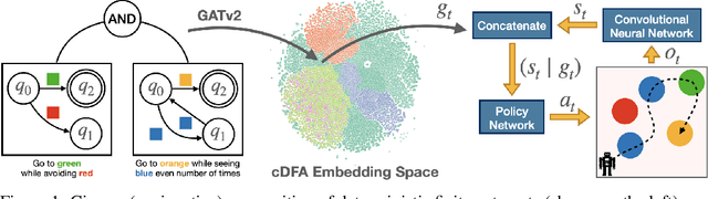 Figure 1 for Compositional Automata Embeddings for Goal-Conditioned Reinforcement Learning