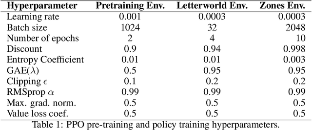 Figure 2 for Compositional Automata Embeddings for Goal-Conditioned Reinforcement Learning