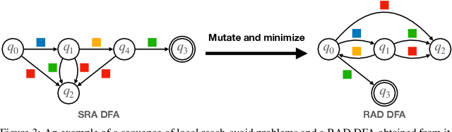 Figure 4 for Compositional Automata Embeddings for Goal-Conditioned Reinforcement Learning