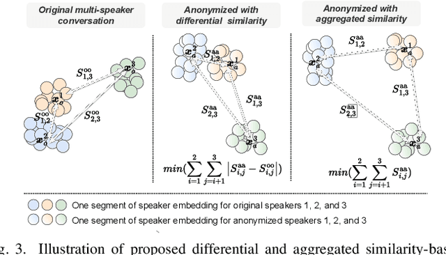 Figure 3 for A Benchmark for Multi-speaker Anonymization