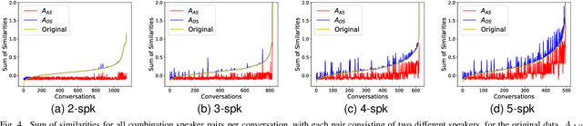 Figure 4 for A Benchmark for Multi-speaker Anonymization